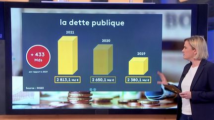 Economie : la dette pèse de plus en plus lourd