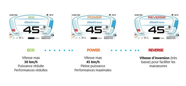 Un scooter doté de trois modes, économique, power et reverse (marche arrière). (VESPA pour FRANCE INFO)