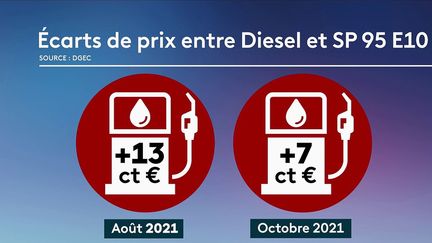 Pour la première fois en Europe, les immatriculations de véhicules hybrides sont plus importantes que celles des diesels. Les priorités des automobilistes changent petit à petit.&nbsp; (CAPTURE ECRAN FRANCE 2)