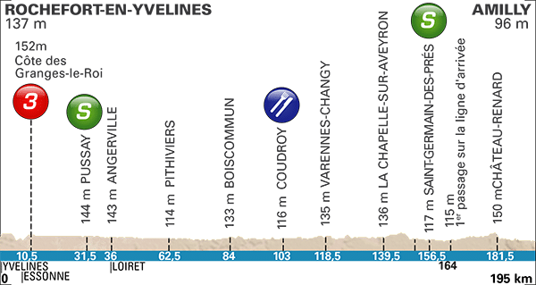 Le profil de la deuxième étape de Paris-Nice 2017