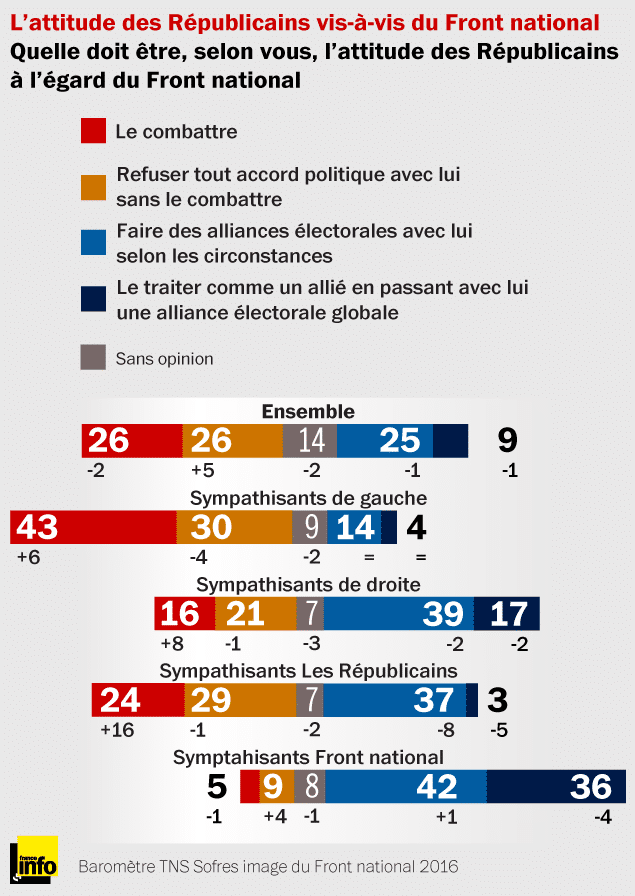 &nbsp; (Le Front National est-il en voie de re-diabolisation ?)