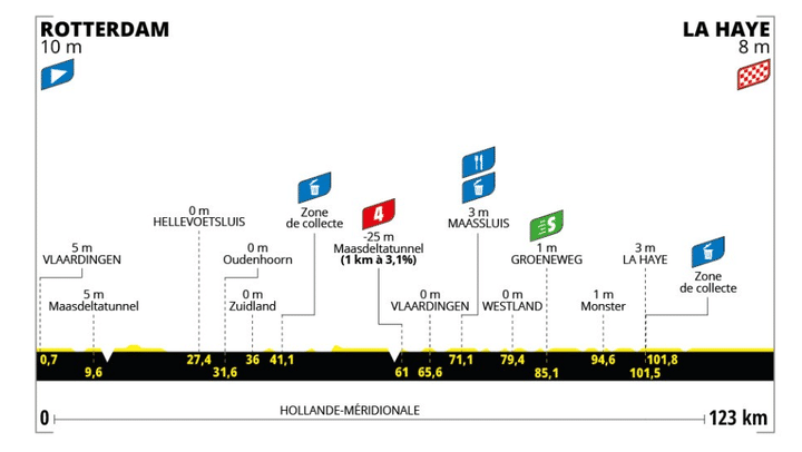 Le profil de la 1ere étape de la 3e édition du Tour de France femmes, entre Rotterdam et La Haye, le 12 août 2024. (ASO)