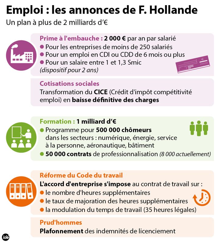 &nbsp; (Infographie : les annonces  sur l'emploi de François Hollande le 18 janvier 2016 © Idé)