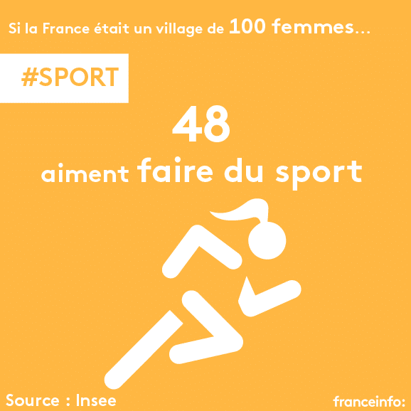 Sur 100 femmes, 48 aiment faire du sport. (VINCENT WINTER / FRANCEINFO)