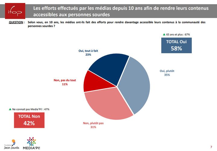 Extrait du sondage Ifop pour la Fondation Jean-Jaurès et Média'Pi auprès des sourds, malentendants et signants. (IFOP POUR LA FONDATION JEAN JAURES ET MEDIA'PI)