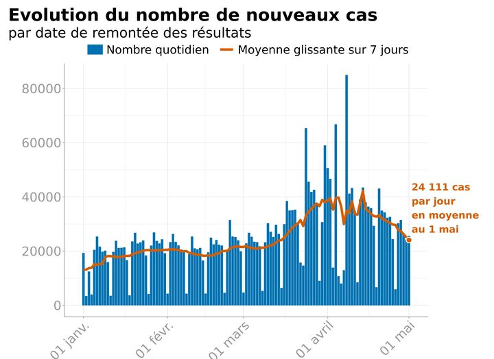 Evolution du nombre de nouveaux cas en France, selon les données de Santé publique France. (FRANCEINFO)