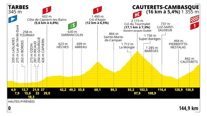 Le profil de la 6e étape du Tour de France 2023, entre Tarbes et Cauterets-Cambasque (144,9km). (ASO)