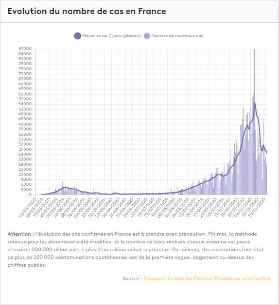 L'évolution du nombre de cas de Covid-19 en France.&nbsp; (FRANCEINFO)