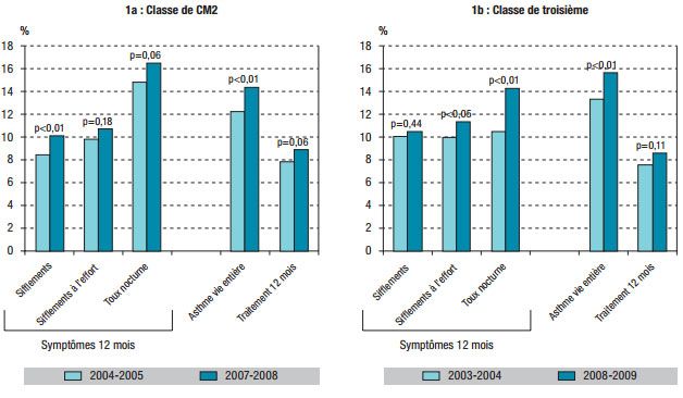 &nbsp; (Évolution de la prévalence de l’asthme et des symptômes évocateurs © INVS)