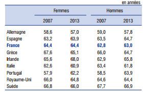 &nbsp; (Évolution de l’espérance de vie en bonne santé à la naissance pour les femmes et les hommes © Insee)