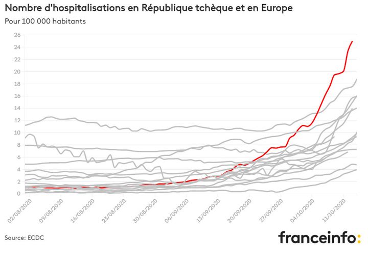 Nombre d'hospitalisations en République tchèque et en Europe (FRANCEINFO)