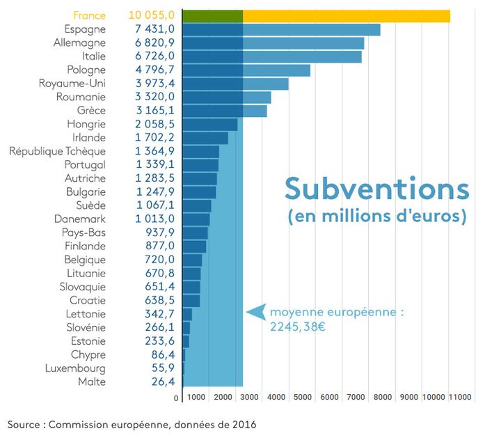 Montants des subventions de la PAC en Europe en 2016 (STÉPHANIE BERLU / RADIO FRANCE)