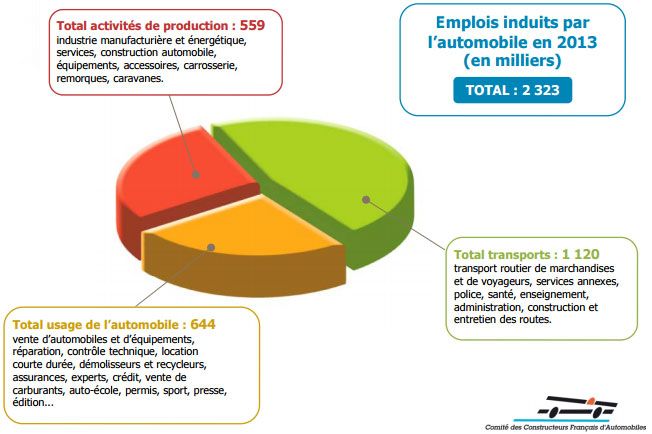 &nbsp; (Le Comité des constructeurs automobiles affirme que 9% de la population active travaille pour l'industrie auto © Maxppp)