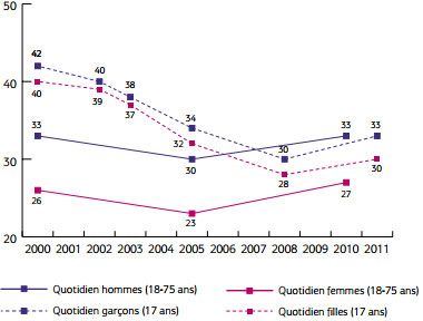 &nbsp; (Evolution de l'usage quotidien de tabac chez les jeunes et les adultes © OFDT)