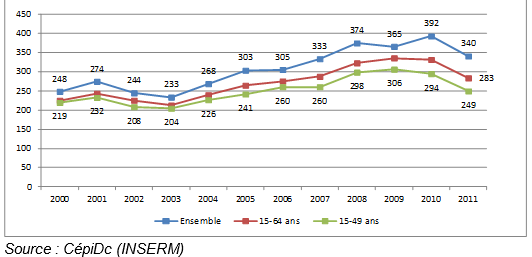 &nbsp; (Evolution du nombre de décès par overdose entre 2000 et 2011 © inserm)