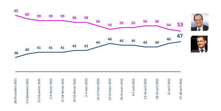 Evolution des intentions de vote au second tour de la pr&eacute;sidentielle, jusqu'aux 27 et 28 avril 2012. (IPSOS / LOGICA BUSINESS CONSULTING)