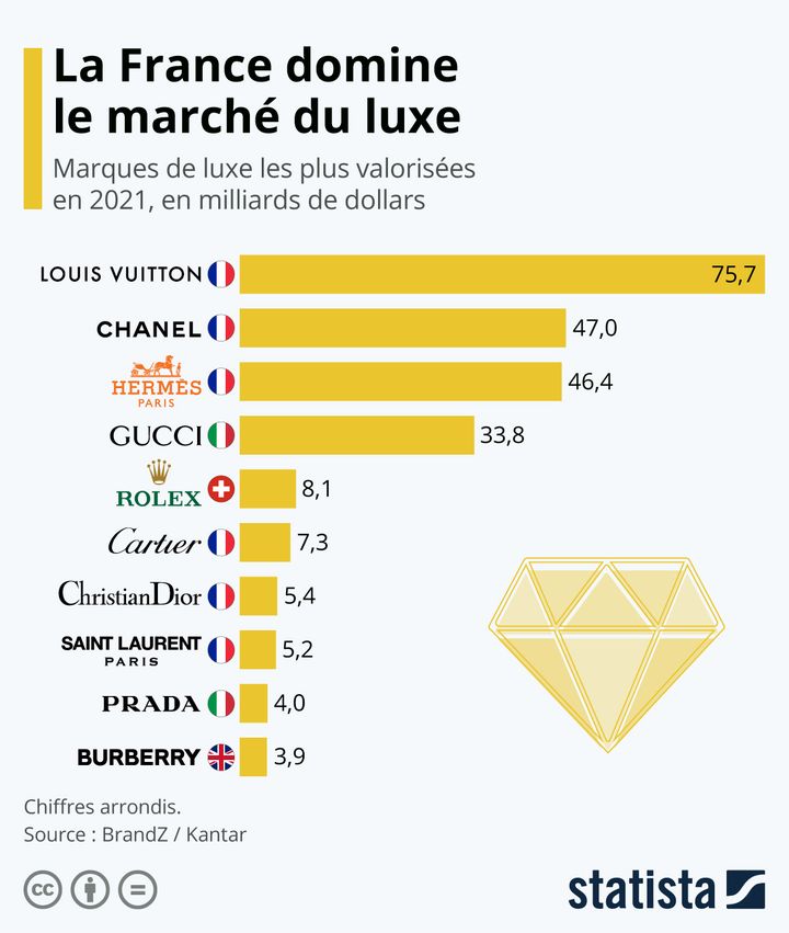 Graphique montrant les valorisations des groupes de luxe sur l’année 2021. (STATISTA / BRANDZ KANTAR)