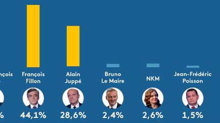 Les résultats définitifs du premier tour de la primaire de la droite, publiés le 23 novembre 2016. (FRANCEINFO)