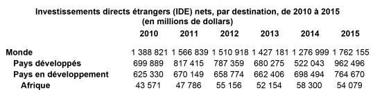 Investissements directs étrangers vers l'Afrique (source CNUCED) (ocppc.ma)