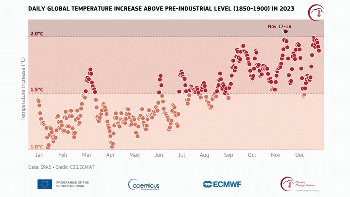 Daily increase in global surface air temperature compared to the 1850-1900 average, for 2023. The graph highlights temperature increases in three ranges: 1-1.5°C (orange) , 1.5-2°C (red), and more than 2°C (crimson).  (C3S/ECMWF)