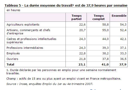 &nbsp; (La durée habituelle du travail en fonction des catégories professionnelles © Insee 2007)