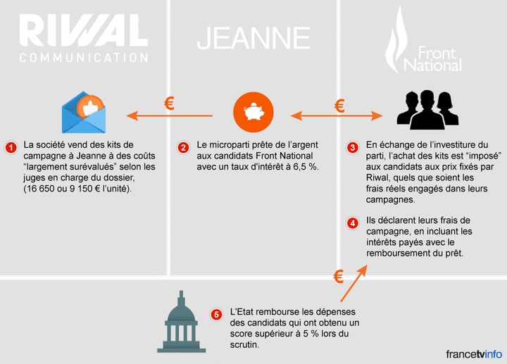 Infographie sur&nbsp;le système de financement des campagnes de 2012&nbsp;du FN, visé par une enquête. (NICOLAS ENAULT / FRANCETV INFO)