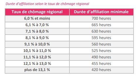 Tableau d'éligibilité à l'assurance chômage par taux de chômage. (UNEDIC)