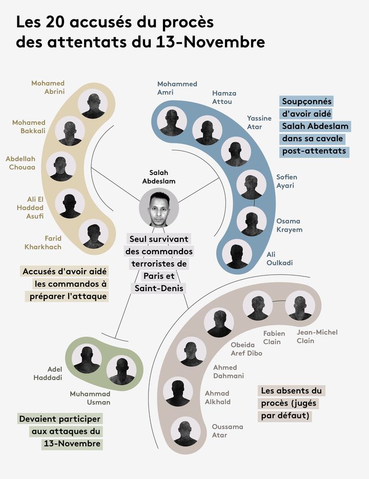 Infographie des 20 accusés qui sont jugés lors du procès des attentats du 13 novembre 2015, à partir du 8 septembre 2021. (JESSICA KOMGUEN / FRANCEINFO)