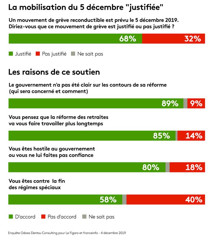 Sondage Odoxa-Dentsu Consulting pour franceinfo et Le Figaro. (FRANCEINFO / RADIO FRANCE)