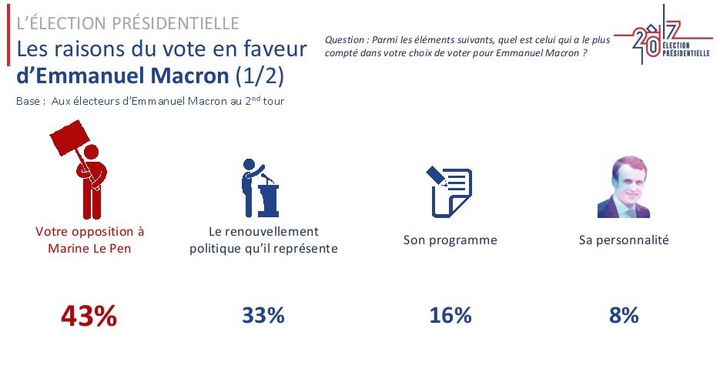 Les raisons du vote en faveur de Marine Le Pen, selon un sondage Ipsos/Sopra Steria.  ((IPSOS/SOPRA STERIA))