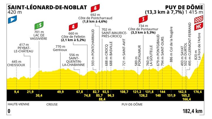 Le profil de la 9e étape du Tour de France 2023, entre Saint-Léonard-de-Noblat et le Puy de Dôme (182,4km). (ASO)