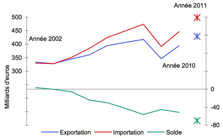 Commerce extérieur de la France (Vigiéco)