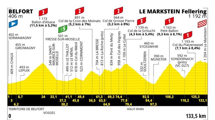 Le profil de la 20e étape du Tour de France 2023, entre Belfort et le Markstein (133,5km). (ASO)