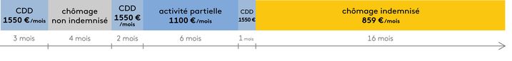 Le cas de Guillaume,&nbsp;après la réforme de l'assurance-chômage. (JESSICA KOMGUEN / FRANCEINFO)