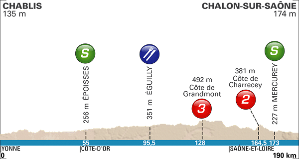 Le profil de la 3e étape de Paris-Nice