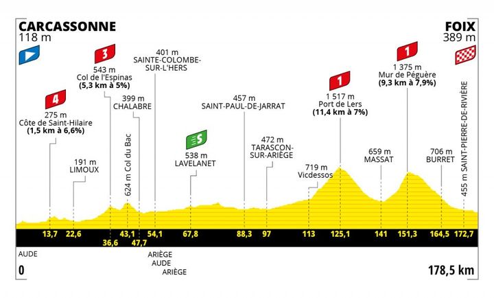 Le profil de la 16e étape du Tour de France 2022. (ASO)