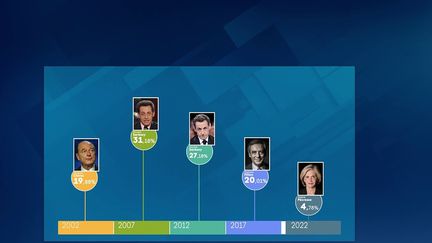 LR : où sont passés les électeurs de François Fillon ?