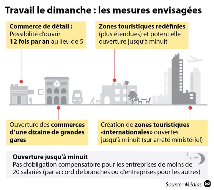 &nbsp; (Le travail dominical : les mesures envisagées © IDÉ)