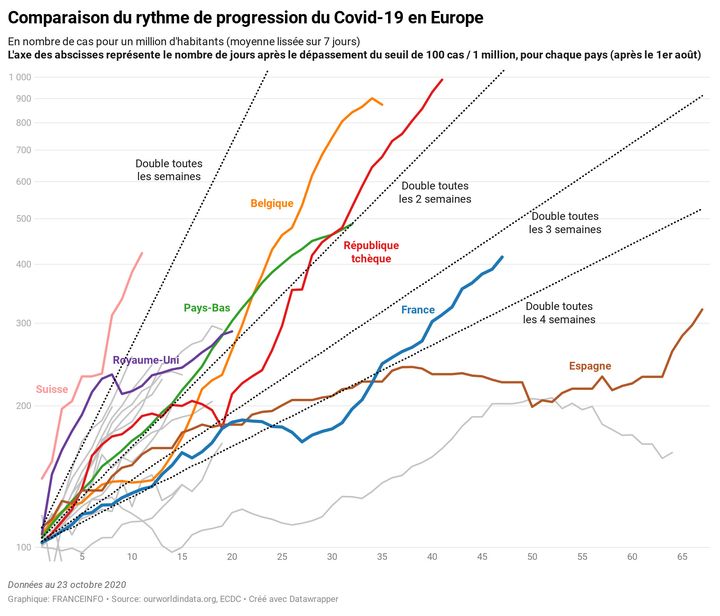 La comparaison du rythme de progression du Covid-19 en Europe au 23 octobre 2020. (FRANCEINFO)