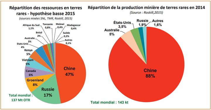 Panorama 2014 des terres rares. (BRGM DR)