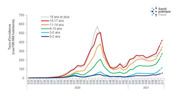 Courbe du taux d'incidence (nombre de personnes testées positives pour 100 000 habitants sur une semaine) par classe d'âge depuis mai 2020 et jusqu'à la semaine du 15 au 21 mars, selon les données de l'agence Santé Publique France dans son bulletin épidémiologique publié jeudi 25 mars.&nbsp; (SANTE PUBLIQUE FRANCE)