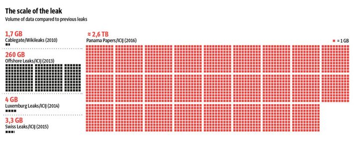 Le volume des fuites Panama Papers comparé aux WikiLeaks (Cablegate), aux Offshore Leaks, LuxLeaks et SwissLeaks. Source: Süddeutsche Zeitung (Capture d&#039;écran/Süddeutsche Zeitung)