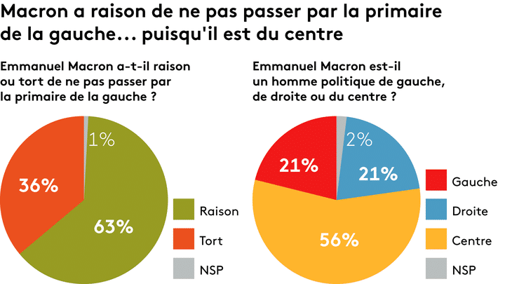 Enquête réalisée auprès d'échantillon de Français interrogés les 16 et 17 novembre 2016. (ODOXA POUR FRANCEINFO)