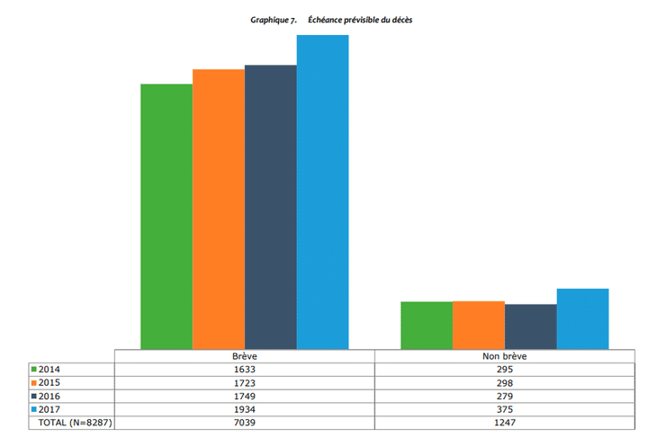 Echéance prévisible du décès de 2014 (en vert) à 2017 (en bleu) (CFCEE)