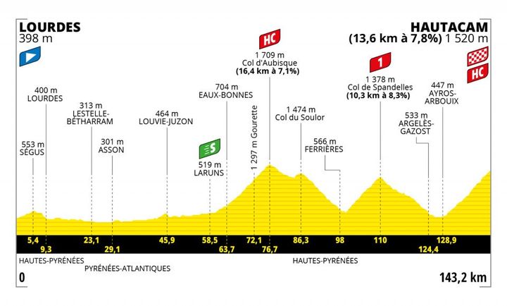 Le profil de la 18e étape du Tour de France entre Lourdes et Hautacam, le 21 juillet 2022. (ASO)