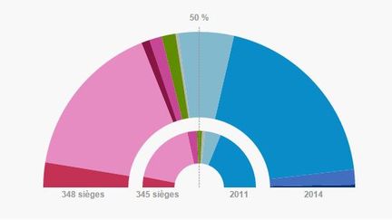 La nouvelle composition du S&eacute;nat apr&egrave;s l'&eacute;lection s&eacute;natoriale du 28 septembre 2014. (  FRANCETV INFO )