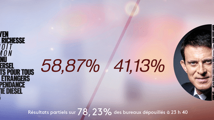 INFOGRAPHIE. Primaire de la gauche : Benoît Hamon l'emporte avec 58,87% des voix au second tour face à Manuel Valls, selon des résultats partiels (NICOLAS ENAULT)