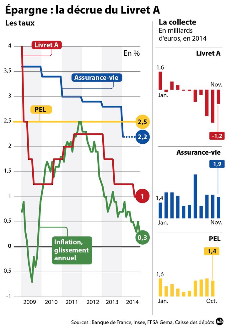 &nbsp; (Épargne : toujours moins d'argent sur les Livrets A © IDÉ)