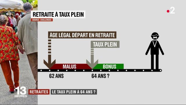 Reforme Des Retraites Un Taux Plein A 64 Ans