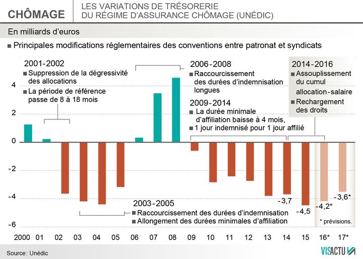 Unédic : rupture des négociations entre patronat et syndicats (VISACTU)